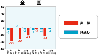 低層賃貸住宅受注棟数指数＜全国＞表