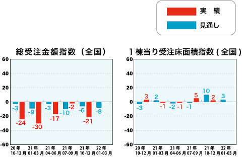 総受注金額指数と1戸当り受注床面積指数