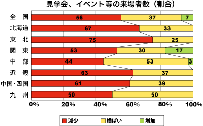 見学会、イベント等の来場者数割合