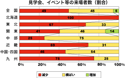 見学会、イベント等への来場者数