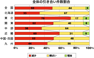 全体の引き合い件数割合