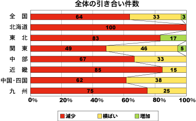 全体の引き合い件数