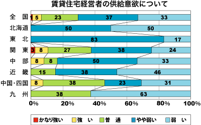 低層賃貸住宅経営者の供給意欲について