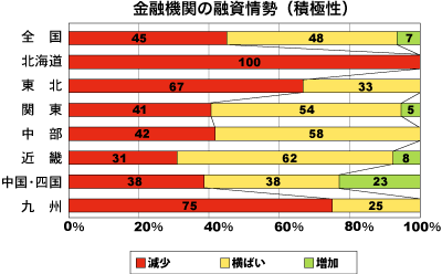 金融期間の融資姿勢（積極性）