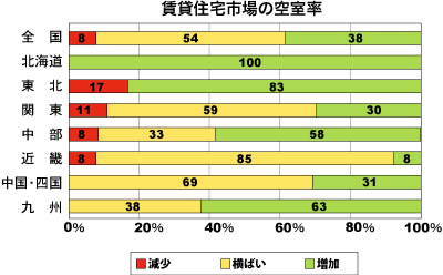 賃貸住宅市場の空室率