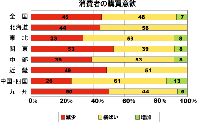 消費者の購買意欲