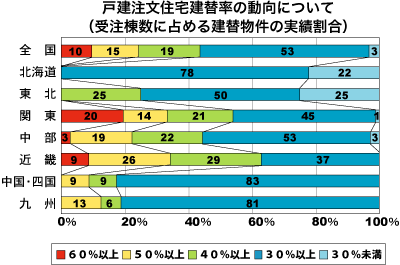 建替え率の動向について