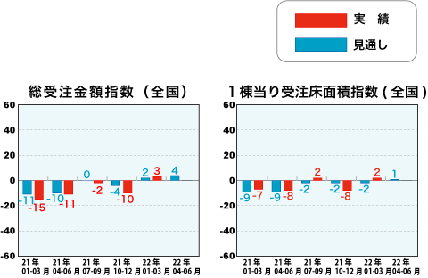 総受注金額指数と1戸当り受注床面積指数