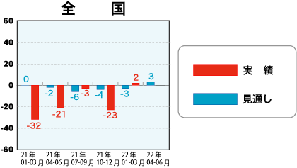 低層賃貸住宅受注棟数指数＜全国＞表