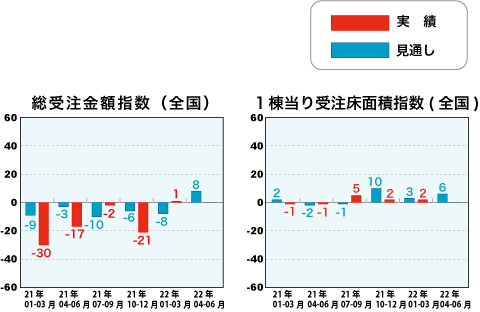 総受注金額指数と1戸当り受注床面積指数