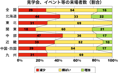 見学会、イベント等の来場者数割合