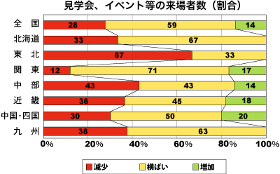 見学会、イベント等への来場者数