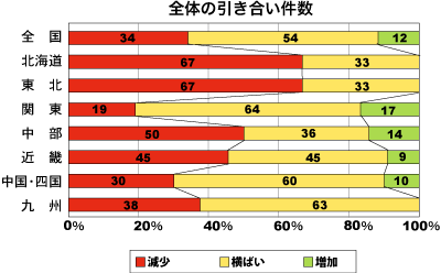 全体の引き合い件数