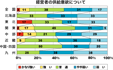 低層賃貸住宅経営者の供給意欲について