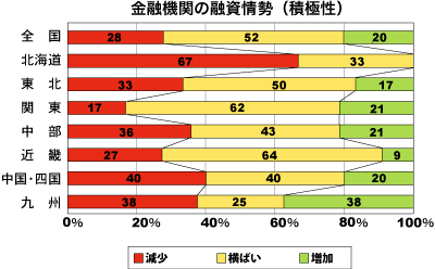 金融期間の融資姿勢（積極性）