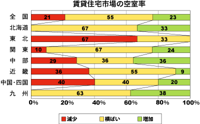 賃貸住宅市場の空室率