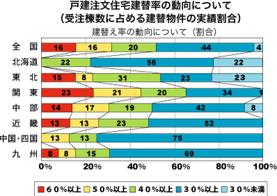 建替え率の動向について