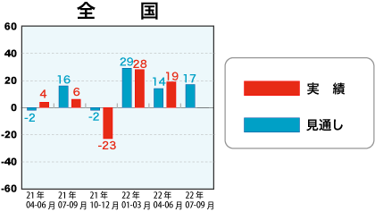 戸建注文住宅受注棟数指数＜全国＞表