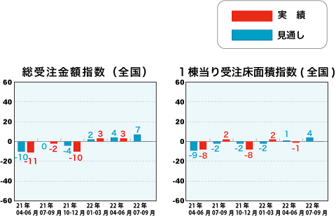 総受注金額指数と1戸当り受注床面積指数