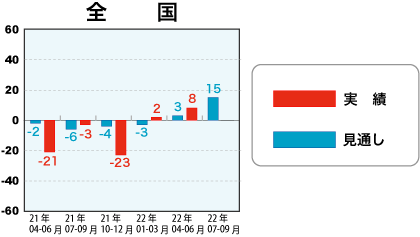 低層賃貸住宅受注棟数指数＜全国＞表