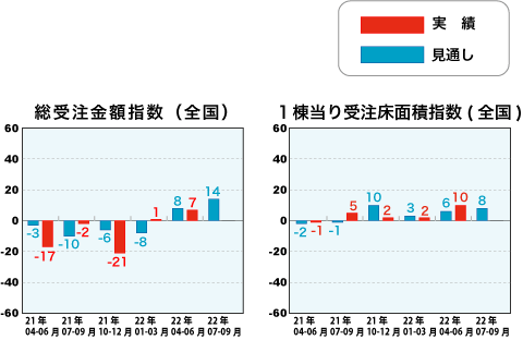 総受注金額指数と1戸当り受注床面積指数