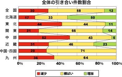 全体の引き合い件数