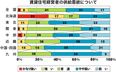 低層賃貸住宅経営者の供給意欲について