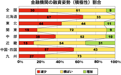 金融期間の融資姿勢（積極性）