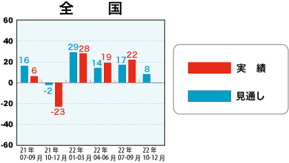 戸建注文住宅受注棟数指数＜全国＞表