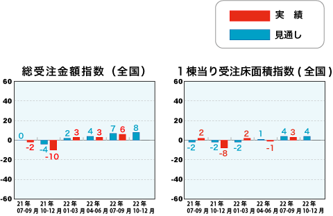 総受注金額指数と1戸当り受注床面積指数