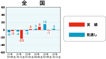 低層賃貸住宅受注棟数指数＜全国＞表