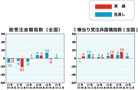 総受注金額指数と1戸当り受注床面積指数