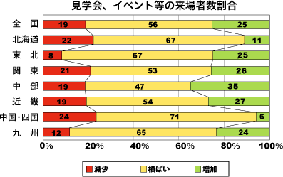 見学会、イベント等の来場者数割合