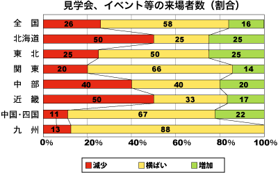 見学会、イベント等への来場者数