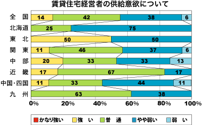 低層賃貸住宅経営者の供給意欲について