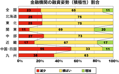 金融期間の融資姿勢（積極性）