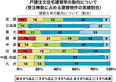 建替え率の動向について