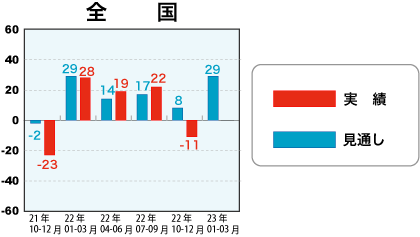 戸建注文住宅受注棟数指数＜全国＞表