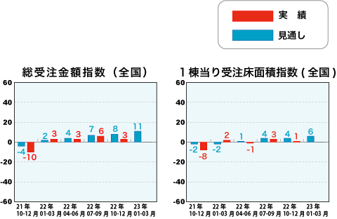 総受注金額指数と1戸当り受注床面積指数