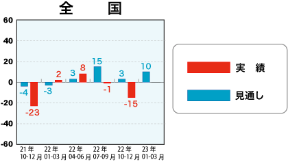 低層賃貸住宅受注棟数指数＜全国＞表