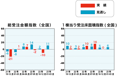 総受注金額指数と1戸当り受注床面積指数