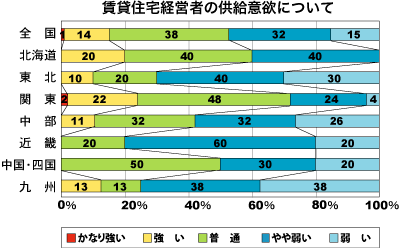 低層賃貸住宅経営者の供給意欲について