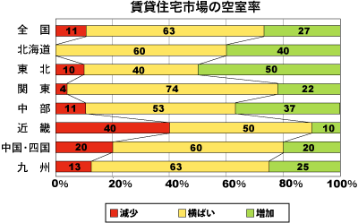 賃貸住宅市場の空室率