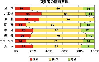 消費者の購買意欲