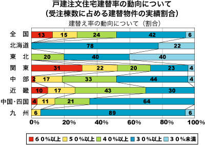 建替え率の動向について