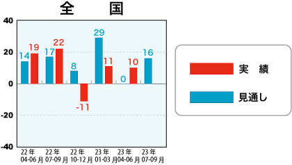 戸建注文住宅受注棟数指数＜全国＞表