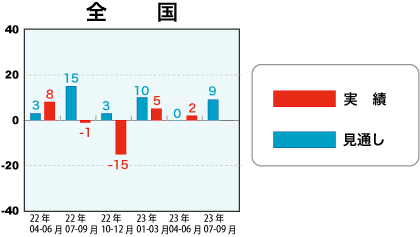 低層賃貸住宅受注棟数指数＜全国＞表