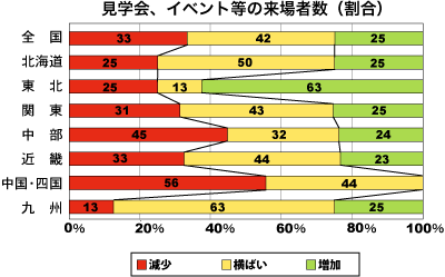 見学会、イベント等の来場者数割合