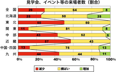 見学会、イベント等への来場者数