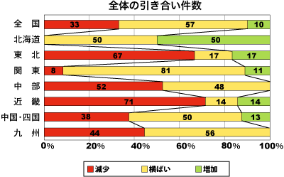 全体の引き合い件数